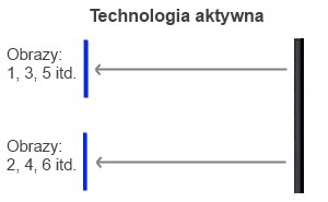 Technologia aktywna