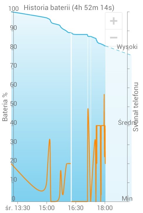 Wykres zużycia baterii w zależności od poziomu sygnału w programie GSam Battery Monitor