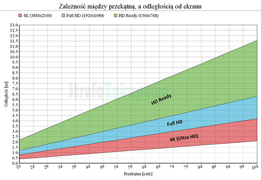 Zależności między przekątnymi, a odległością od ekranu