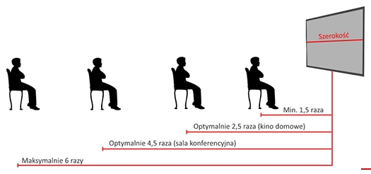 Zależność między szerokością ekranu projekcyjnego, a odległością