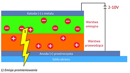 Działanie diody OLED